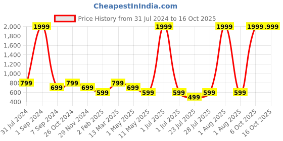 myntra.com Ode by House of Pataudi Khaki Mandarin Collar Straight Kurta ode by house of pataudi Price History Graph from 31 Jul 2024 to 15 Oct 2025