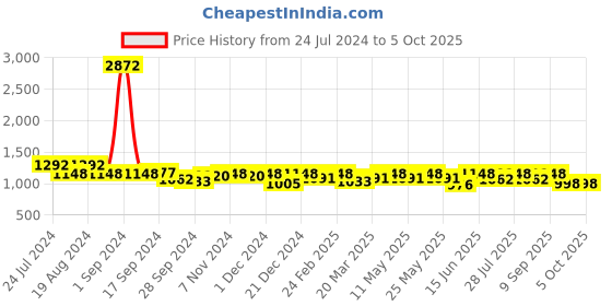 myntra.com Ode by House of Pataudi Leheriya Mirror Work Saree ode by house of pataudi Price History Graph from 24 Jul 2024 to 5 Oct 2025