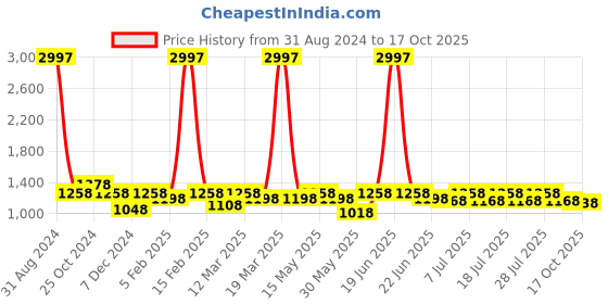myntra.com Ode by House of Pataudi Leheriya Poly Georgette Ready to Wear Saree ode by house of pataudi Price History Graph from 31 Aug 2024 to 17 Oct 2025