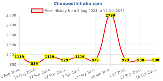 myntra.com Ode by House of Pataudi Mandarin Collar A-Line Kurta ode by house of pataudi Price History Graph from 8 Aug 2024 to 14 Oct 2025