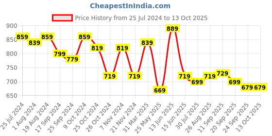 myntra.com Ode by House of Pataudi Mandarin Collar Geometric Printed Kurta ode by house of pataudi Price History Graph from 25 Jul 2024 to 12 Oct 2025