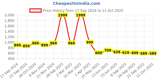 myntra.com Ode by House of Pataudi Mandarin Collar Kurta ode by house of pataudi Price History Graph from 17 Sep 2024 to 11 Oct 2025