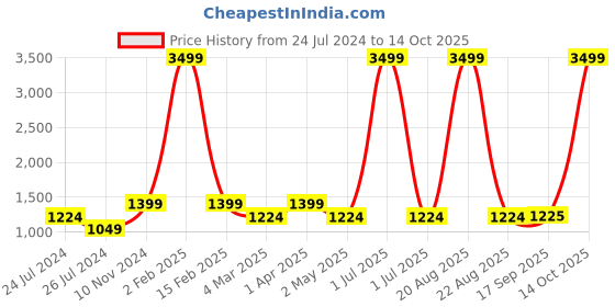 myntra.com Ode by House of Pataudi Mandarin Collar Kurta With Palazzos ode by house of pataudi Price History Graph from 24 Jul 2024 to 14 Oct 2025
