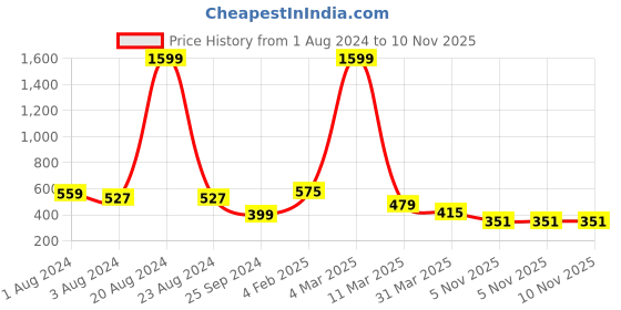 myntra.com Ode by House of Pataudi Mandarin Collar Long Sleeves Comfort Printed Casual Shirt ode by house of pataudi Price History Graph from 1 Aug 2024 to 9 Nov 2025