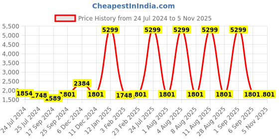 myntra.com Ode by House of Pataudi Mandarin Collar Nehru Jackets ode by house of pataudi Price History Graph from 24 Jul 2024 to 31 Oct 2025