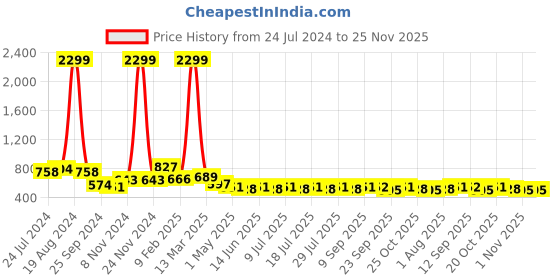 myntra.com Ode by House of Pataudi Mandarin Collar Printed Kurta ode by house of pataudi Price History Graph from 24 Jul 2024 to 25 Nov 2025
