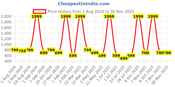 myntra.com Ode by House of Pataudi Mandarin Collar Pure Cotton Kurta ode by house of pataudi Price History Graph from 1 Aug 2024 to 30 Nov 2025