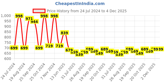 myntra.com Ode by House of Pataudi Mandarin Collar Pure Cotton Pathani Short Kurta ode by house of pataudi Price History Graph from 24 Jul 2024 to 4 Dec 2025