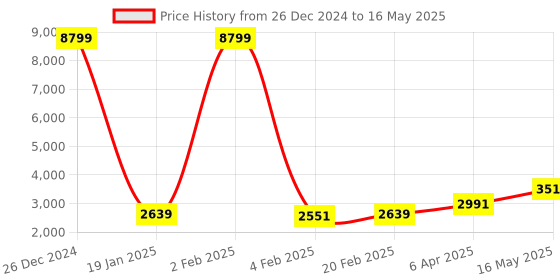 myntra.com Ode by House of Pataudi Mandarin Collar Regular Kurta With Churidar & Nehru Jacket ode by house of pataudi Price History Graph from 26 Dec 2024 to 16 May 2025