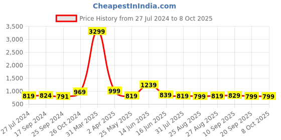 myntra.com Ode by House of Pataudi Mandarin Collar Regular Kurta With Pyjamas ode by house of pataudi Price History Graph from 27 Jul 2024 to 7 Oct 2025