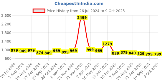 myntra.com Ode by House of Pataudi Mandarin Collar Roll Up Sleeves Kurta with Pyjamas ode by house of pataudi Price History Graph from 26 Jul 2024 to 8 Oct 2025