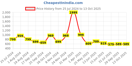 myntra.com Ode by House of Pataudi Mandarin Collar Short Pathani Kurta ode by house of pataudi Price History Graph from 25 Jul 2024 to 13 Oct 2025