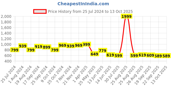 myntra.com Ode by House of Pataudi Mandarin Collar Short Pathani Kurta ode by house of pataudi Price History Graph from 25 Jul 2024 to 13 Oct 2025