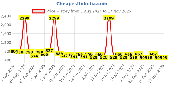 myntra.com Ode by House of Pataudi Mandarin Collar Straight Kurta ode by house of pataudi Price History Graph from 1 Aug 2024 to 17 Nov 2025