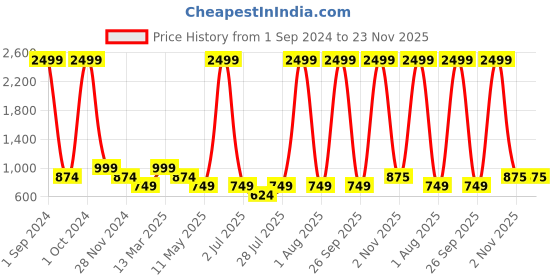 myntra.com Ode by House of Pataudi Mandarin Collar Straight Kurta With Pyjamas ode by house of pataudi Price History Graph from 1 Sep 2024 to 22 Nov 2025