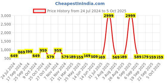 myntra.com Ode by House of Pataudi Mandarin Collar Thread Work Kurta ode by house of pataudi Price History Graph from 24 Jul 2024 to 4 Oct 2025