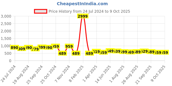 myntra.com Ode by House of Pataudi Mandarin Collar Thread Work Kurta ode by house of pataudi Price History Graph from 24 Jul 2024 to 9 Oct 2025