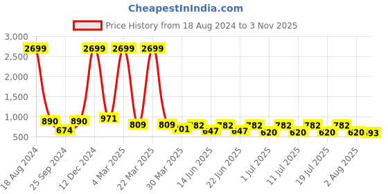 myntra.com Ode by House of Pataudi Mandarin Collar Thread Work Straight Kurta ode by house of pataudi Price History Graph from 18 Aug 2024 to 3 Nov 2025