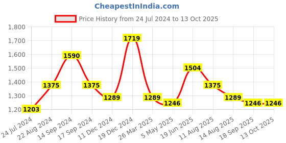 myntra.com Ode by House of Pataudi Mauve & White Floral Printed Organza Saree ode by house of pataudi Price History Graph from 24 Jul 2024 to 13 Oct 2025