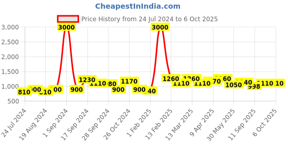 myntra.com Ode by House of Pataudi Mauve Floral Embroidered Net Saree ode by house of pataudi Price History Graph from 24 Jul 2024 to 4 Oct 2025