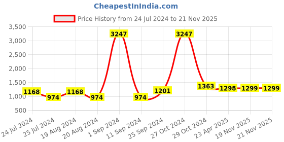 myntra.com Ode by House of Pataudi Mauve Geometric Embroidered Net Saree ode by house of pataudi Price History Graph from 24 Jul 2024 to 21 Nov 2025