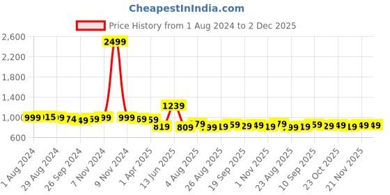 myntra.com Ode by House of Pataudi Men Band Collar Cotton Kurta With Pyjamas ode by house of pataudi Price History Graph from 1 Aug 2024 to 2 Dec 2025