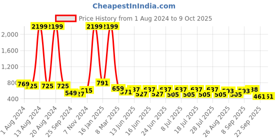 myntra.com Ode by House of Pataudi Men Checked Cold-Shoulder Sleeves Mirror Work Anarkali Kurta ode by house of pataudi Price History Graph from 1 Aug 2024 to 9 Oct 2025