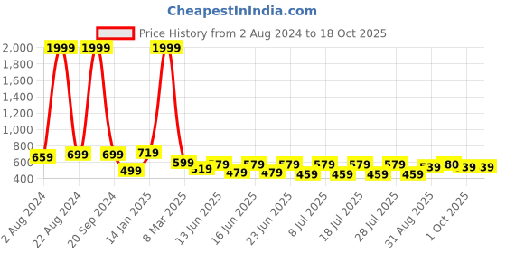 myntra.com Ode by House of Pataudi Men Checked Gotta Patti Kurta ode by house of pataudi Price History Graph from 2 Aug 2024 to 18 Oct 2025