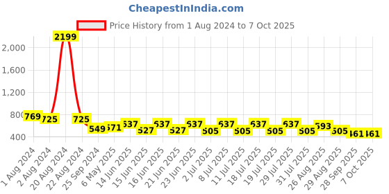 myntra.com Ode by House of Pataudi Men Checked Mirror Work Dobby Kurta ode by house of pataudi Price History Graph from 1 Aug 2024 to 7 Oct 2025