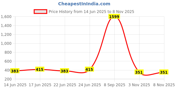 myntra.com Ode by House of Pataudi Men Comfort Floral Opaque Printed Casual Shirt ode by house of pataudi Price History Graph from 14 Jun 2025 to 7 Nov 2025