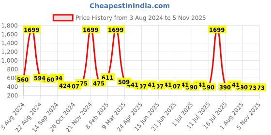 myntra.com Ode by House of Pataudi Men Comfort Opaque Printed Casual Shirt ode by house of pataudi Price History Graph from 3 Aug 2024 to 3 Nov 2025