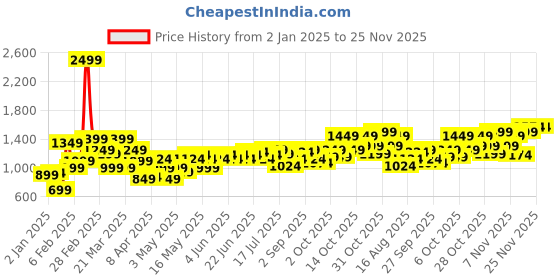 myntra.com Ode by House of Pataudi Men Coral Pink & White Roazna Kurta with Trousers ode by house of pataudi Price History Graph from 2 Jan 2025 to 25 Nov 2025