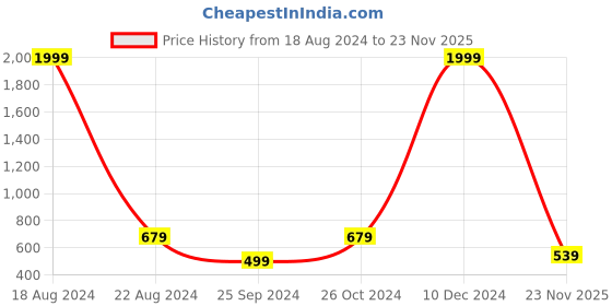 myntra.com Ode by House of Pataudi Men Floral Embroidered Thread Work Kurta ode by house of pataudi Price History Graph from 18 Aug 2024 to 23 Nov 2025