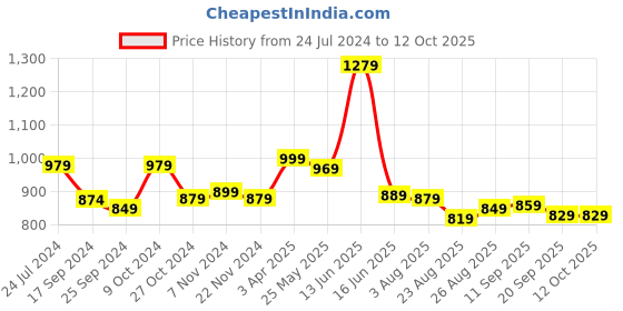 myntra.com Ode by House of Pataudi Men Mandarin Collar Kurta With Pyjamas ode by house of pataudi Price History Graph from 24 Jul 2024 to 12 Oct 2025