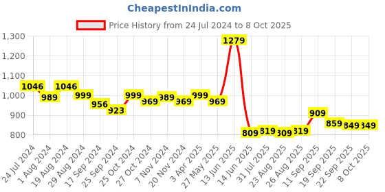 myntra.com Ode by House of Pataudi Men Mandarin Collar Kurta With Pyjamas ode by house of pataudi Price History Graph from 24 Jul 2024 to 7 Oct 2025