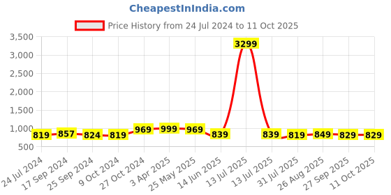 myntra.com Ode by House of Pataudi Men Mandarin Collar Kurta With Pyjamas ode by house of pataudi Price History Graph from 24 Jul 2024 to 10 Oct 2025