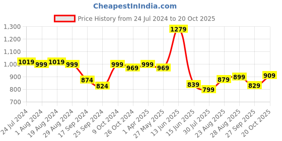 myntra.com Ode by House of Pataudi Men Mandarin Collar Kurta With Pyjamas ode by house of pataudi Price History Graph from 24 Jul 2024 to 20 Oct 2025