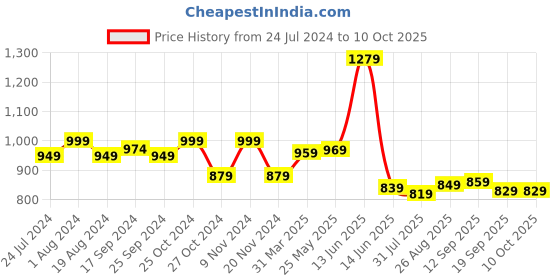 myntra.com Ode by House of Pataudi Men Mandarin Collar Kurta With Pyjamas ode by house of pataudi Price History Graph from 24 Jul 2024 to 9 Oct 2025