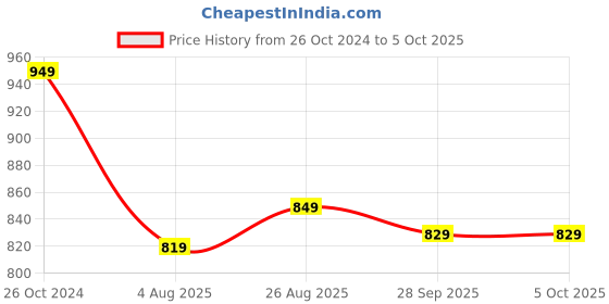 myntra.com Ode by House of Pataudi Men Mandarin Collar Kurta With Pyjamas ode by house of pataudi Price History Graph from 26 Oct 2024 to 5 Oct 2025