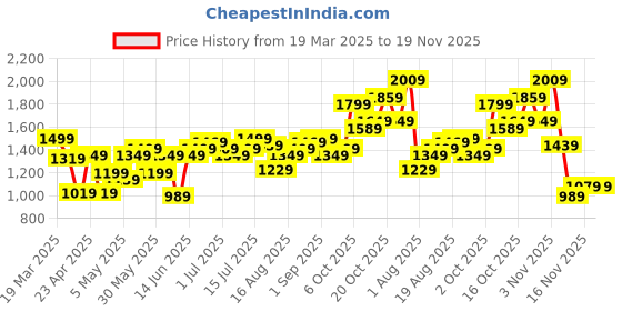 myntra.com Ode by House of Pataudi Men Orange & Black Striped Rozana Kurta with Trousers ode by house of pataudi Price History Graph from 19 Mar 2025 to 19 Nov 2025