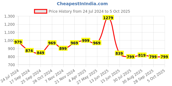 myntra.com Ode by House of Pataudi Men Pink Regular Kurta with Pyjamas ode by house of pataudi Price History Graph from 24 Jul 2024 to 4 Oct 2025