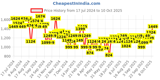 myntra.com Ode by House of Pataudi Men Teal Green Woven Design Nehru Jacket ode by house of pataudi Price History Graph from 17 Jul 2024 to 8 Oct 2025