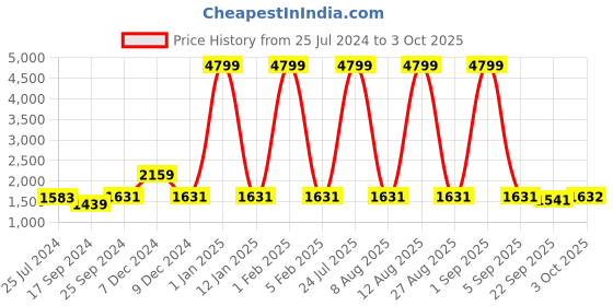 myntra.com Ode by House of Pataudi Men Woven Design Nehru Jacket ode by house of pataudi Price History Graph from 25 Jul 2024 to 3 Oct 2025