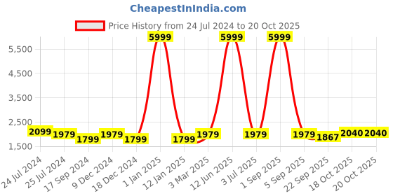 myntra.com Ode by House of Pataudi Men Woven Design Nehru Jackets ode by house of pataudi Price History Graph from 24 Jul 2024 to 20 Oct 2025