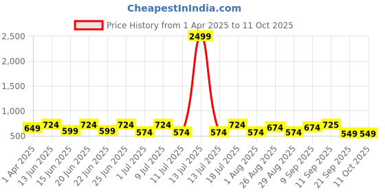 myntra.com Ode by House of Pataudi Men Woven Design Nehru Jackets ode by house of pataudi Price History Graph from 1 Apr 2025 to 10 Oct 2025