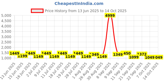 myntra.com Ode by House of Pataudi Motifs Sequinned V-Neck Organza Kurta with Trousers & Dupatta ode by house of pataudi Price History Graph from 13 Jun 2025 to 13 Oct 2025