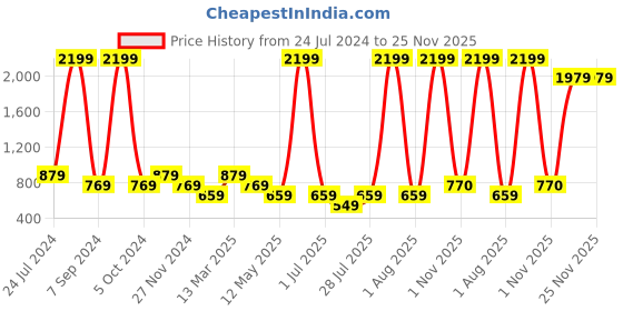 myntra.com Ode by House of Pataudi Mustard Yellow & Teal Printed Pure Cotton Kurta with Palazzos ode by house of pataudi Price History Graph from 24 Jul 2024 to 23 Nov 2025
