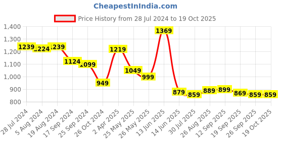 myntra.com Ode by House of Pataudi Mustard Yellow Ethnic Motifs Printed Regular Kurta With Pyjamas ode by house of pataudi Price History Graph from 28 Jul 2024 to 18 Oct 2025