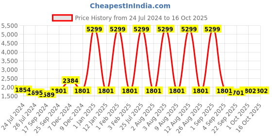 myntra.com Ode by House of Pataudi Navy Blue & Beige Geometric Woven Design Nehru Jacket ode by house of pataudi Price History Graph from 24 Jul 2024 to 16 Oct 2025