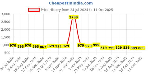 myntra.com Ode by House of Pataudi Navy Blue & Beige Striped Kurta with Pyjamas ode by house of pataudi Price History Graph from 24 Jul 2024 to 11 Oct 2025